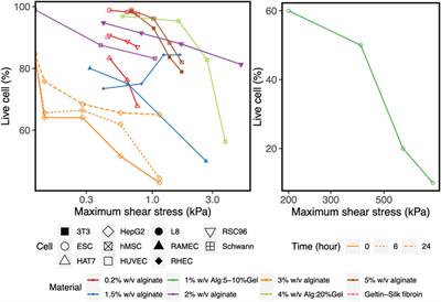Towards the Experimentally-Informed In Silico <mark class="highlighted">Nozzle</mark> Design Optimization for Extrusion-Based Bioprinting of Shear-Thinning Hydrogels